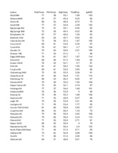 Nebraska Mesonet station summary for the week ending May 4, 2024