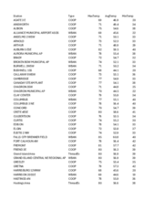 Temperature summary for the week ending May 4, 2024