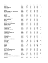 April 2024 Temperature and Degree Day summaries by station