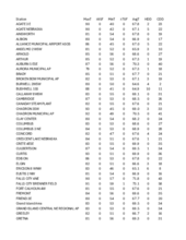 Temperature summary for the week ending July 6, 2024