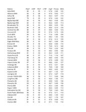 Mesonet station summary for the week ending July 6, 2024