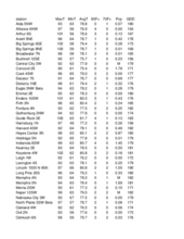 Mesonet station summary for the week ending August 3, 2024