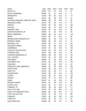 Temperature summary for the week ending August 3, 2024