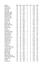 Mesonet station summary for the week ending August 10, 2024