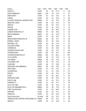 Temperature Summary for the week ending August 24, 2024