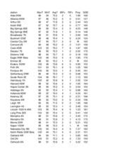 Nebraska Mesonet station summaries for August 2024