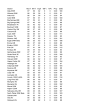 Nebraska Mesonet station summary for the week ending October 12, 2024