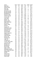 Nebraska Mesonet station summary for the week ending November 9th, 2024