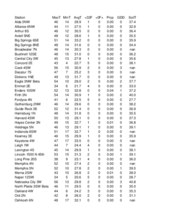 Nebraska Mesonet station summary for the week ending November 30th, 2024