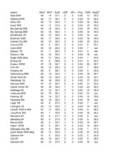 Nebraska Mesonet station summary for the week ending December 7th, 2024