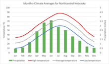 North Central Climograph