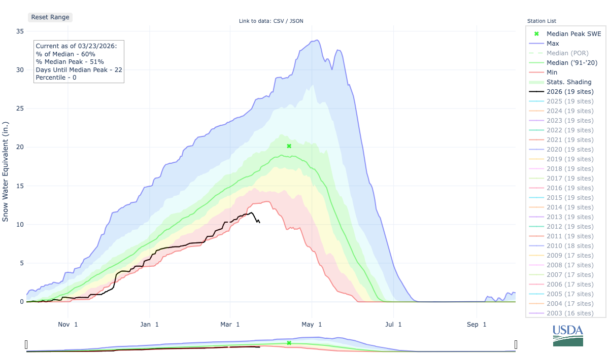 North Platte Basin snow water equivalent