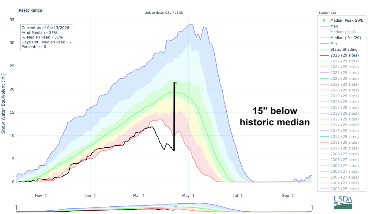 snow water equivalent in North Platte Basin
