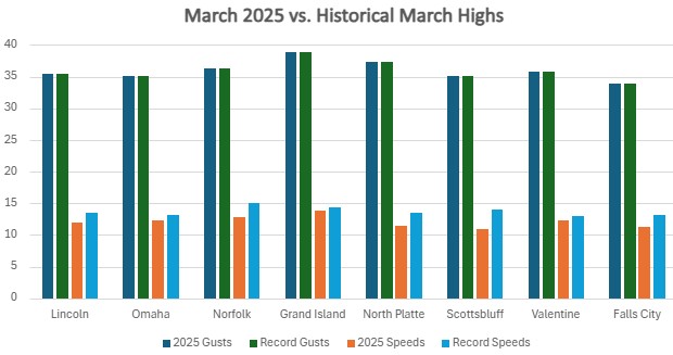 Bar chart comparing the highest records for each location to their recorded averages this year. It shows that 2025 broke the record for wind gusts in every location.