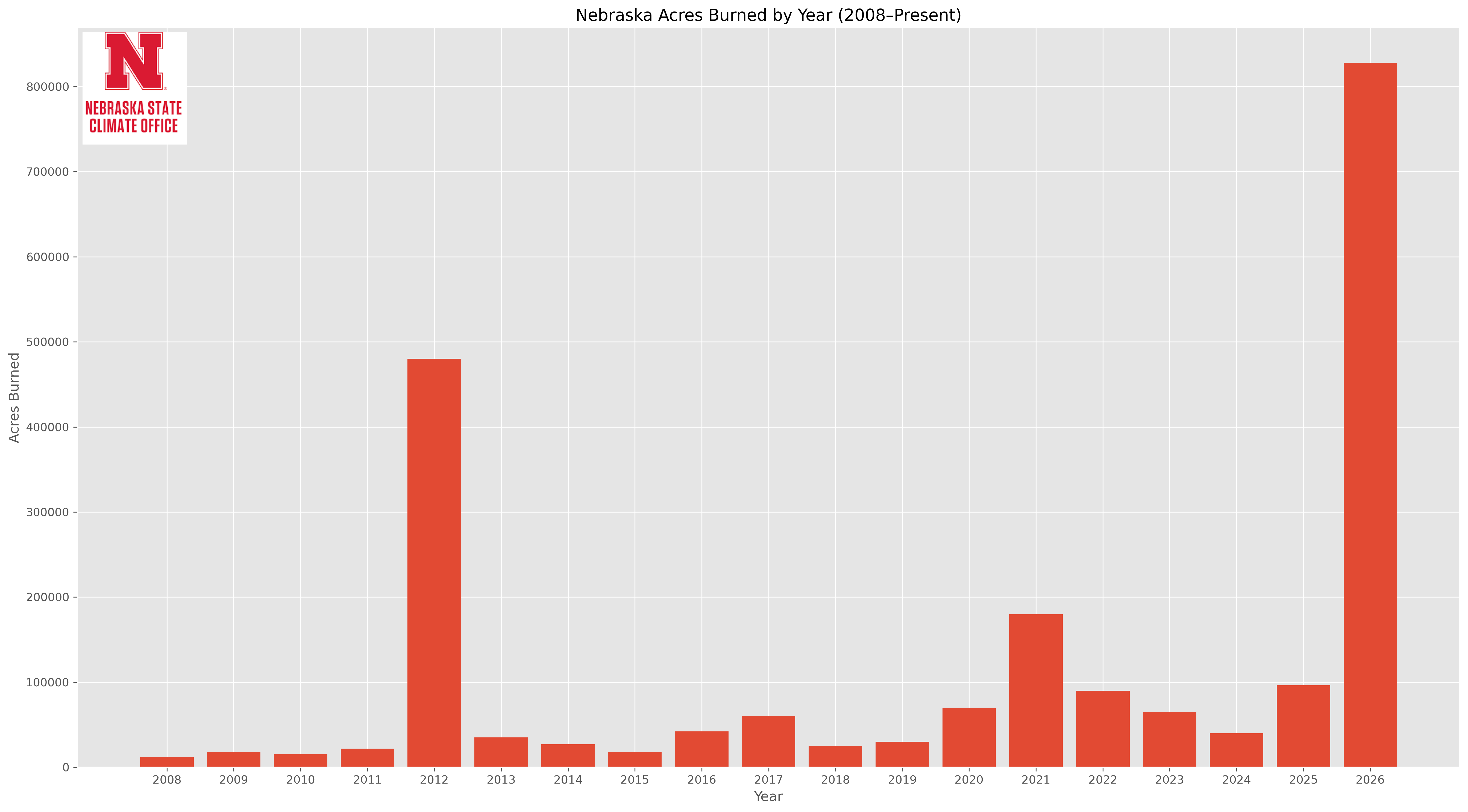 Acres burned in 2026 shatters record