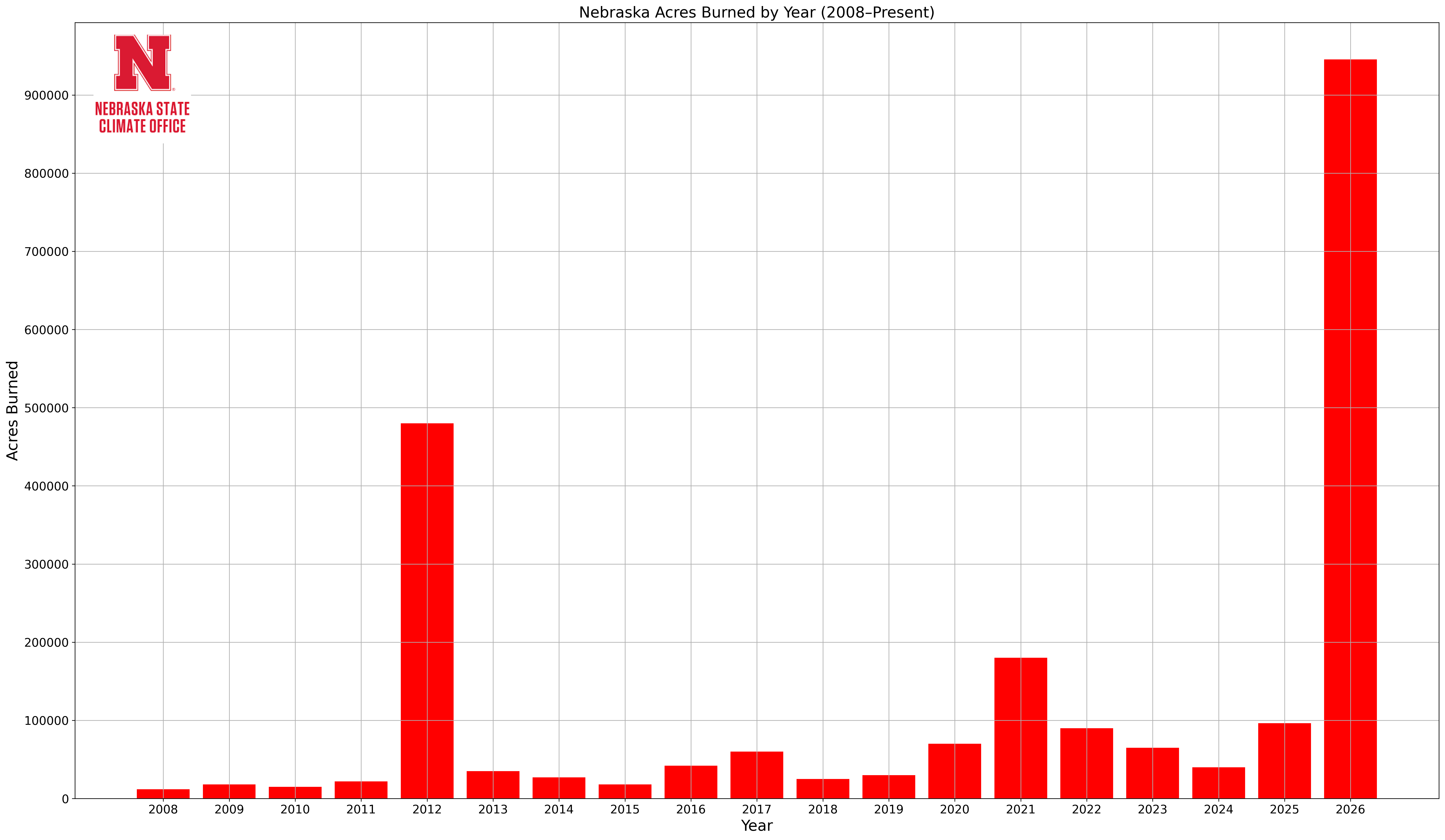 Acres burned in March 2026