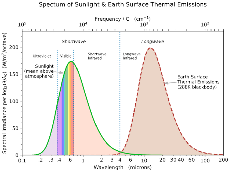 Spectrum graph comparing sunlight (shortwave) and Earth surface thermal emissions (longwave).