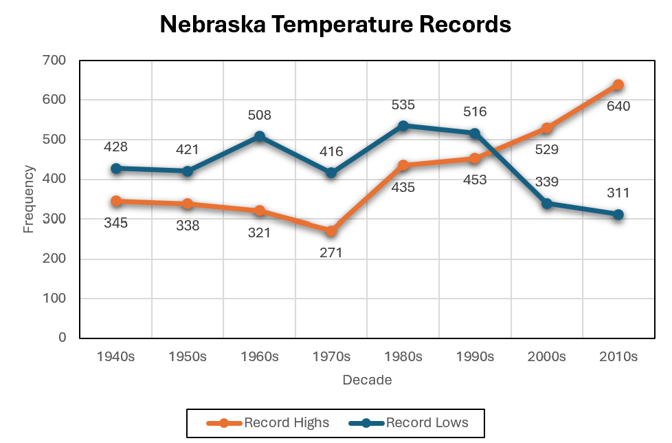 Nebraska Temperature Records