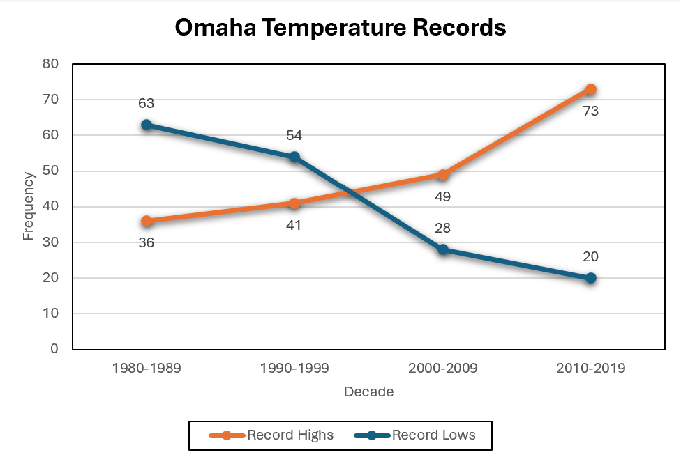 Omaha Temperature Records
