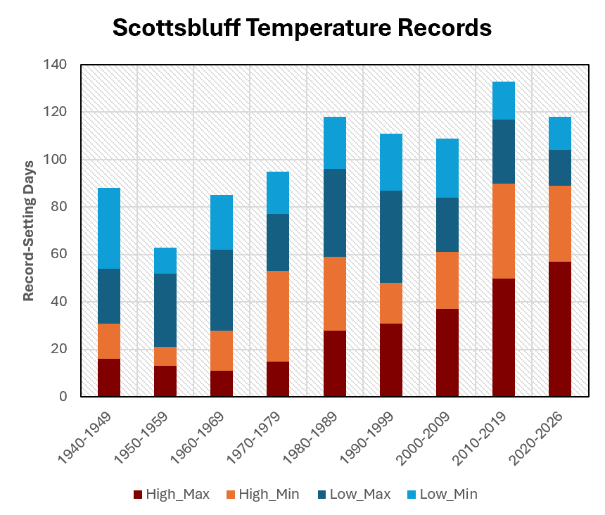 Scottsbluff Temperature Records
