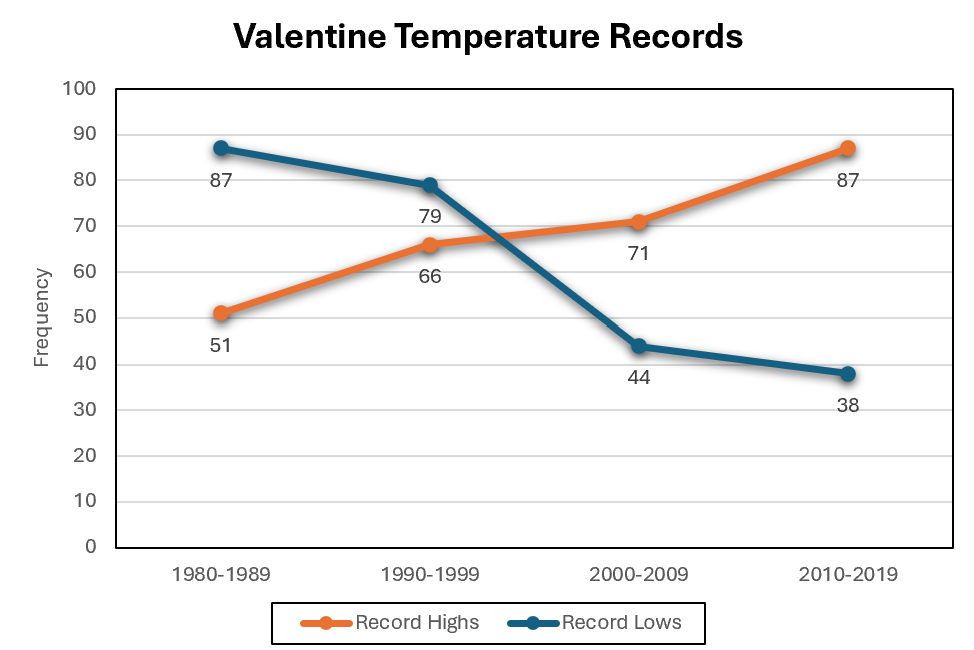 Valentine Temperature Records