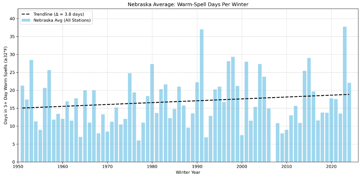 Nebraska Average: Warm-Spell Days Per Winter