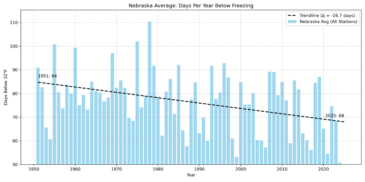Nebraska Average: Days Per Year Below Freezing