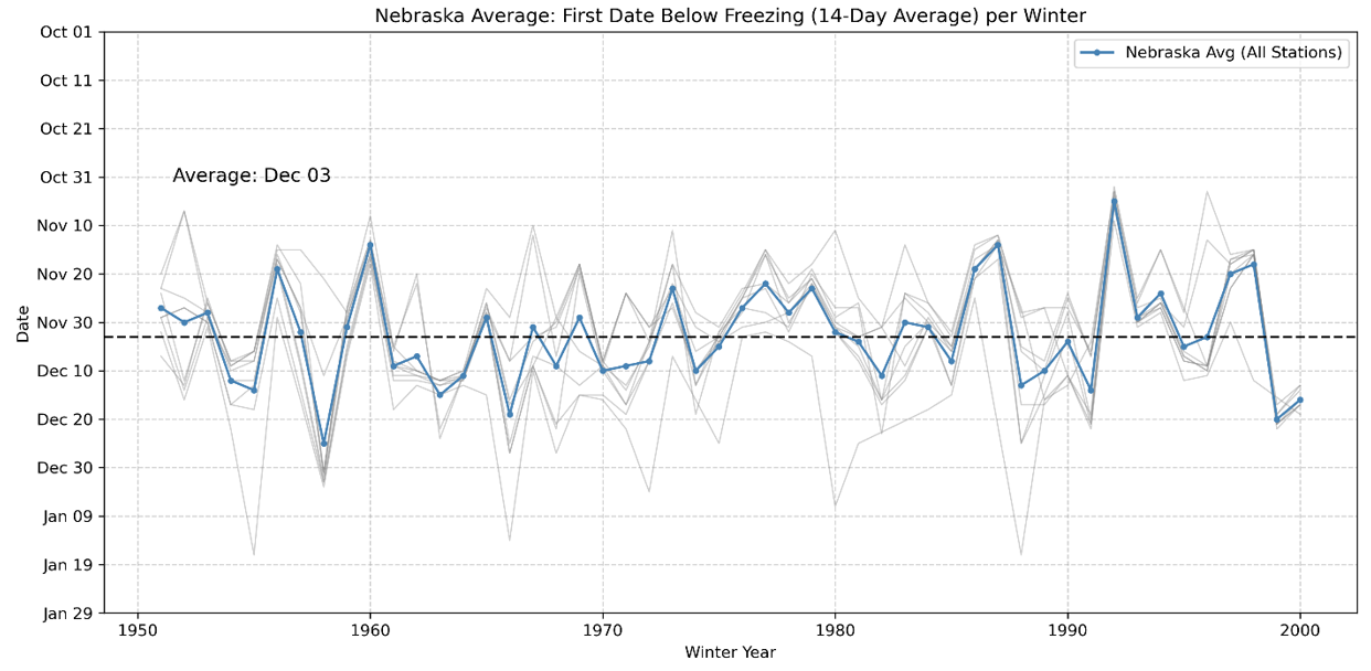Nebraska Average: First Date Below Freezing (14-Day Average) per Winter