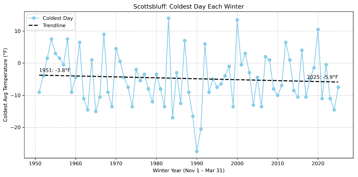 Scottsbluff: Coldest Day Each Winter