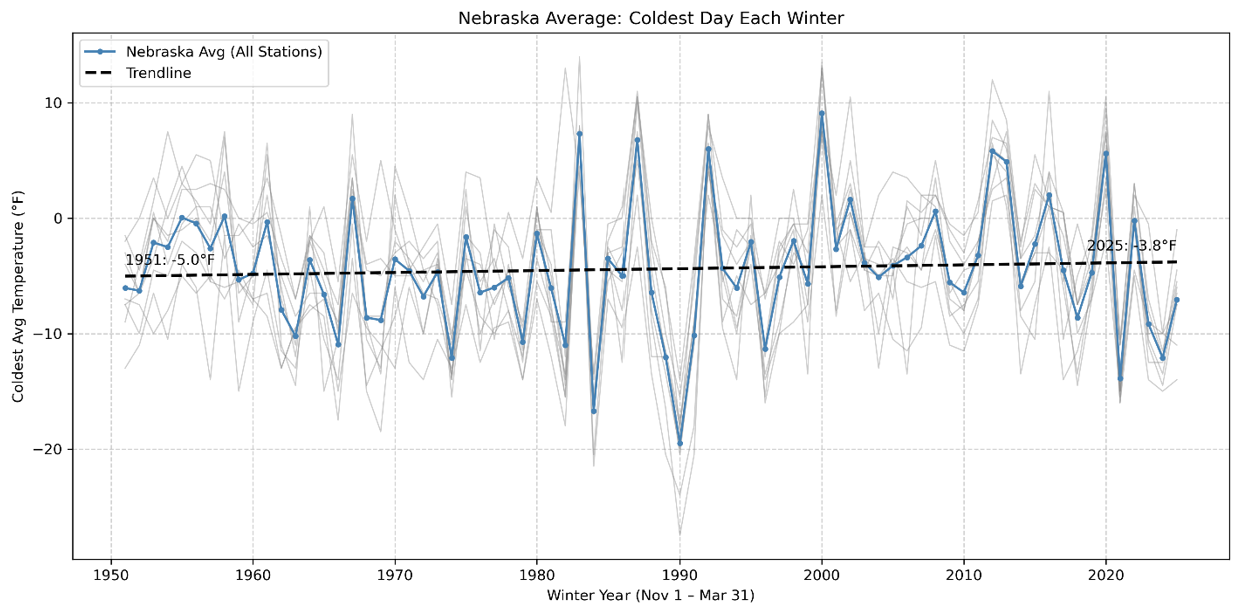 Nebraska Average: Coldest Day Each Winter