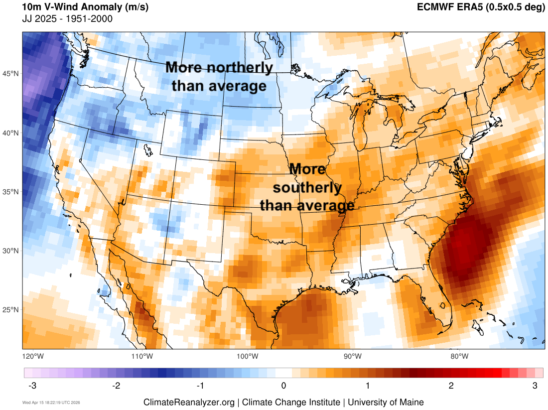Map showing wind anomalies in the U.S., with blue indicating northerly trends and orange indicating southerly trends.