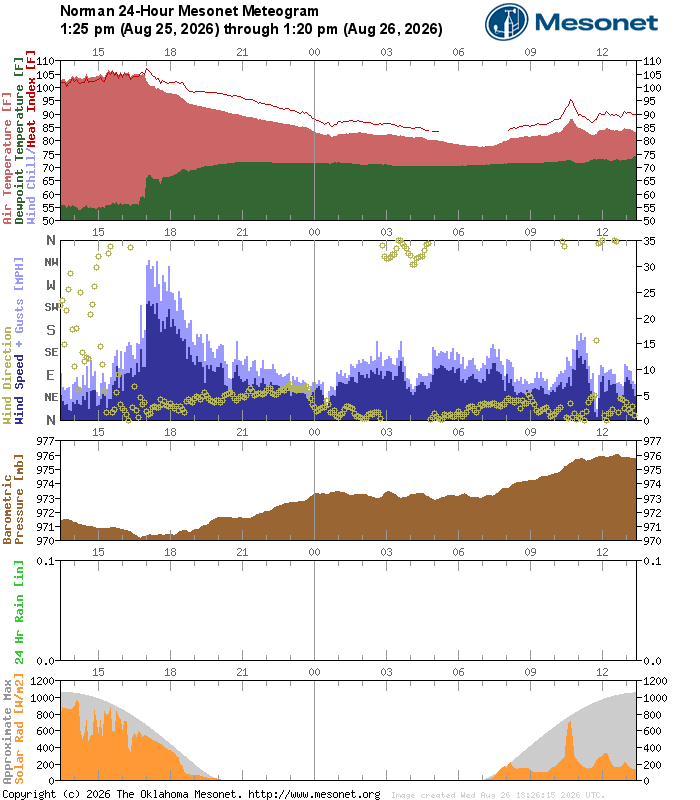 24-hour meteorogram with temperature, wind, pressure, rainfall, and humidity graphs.