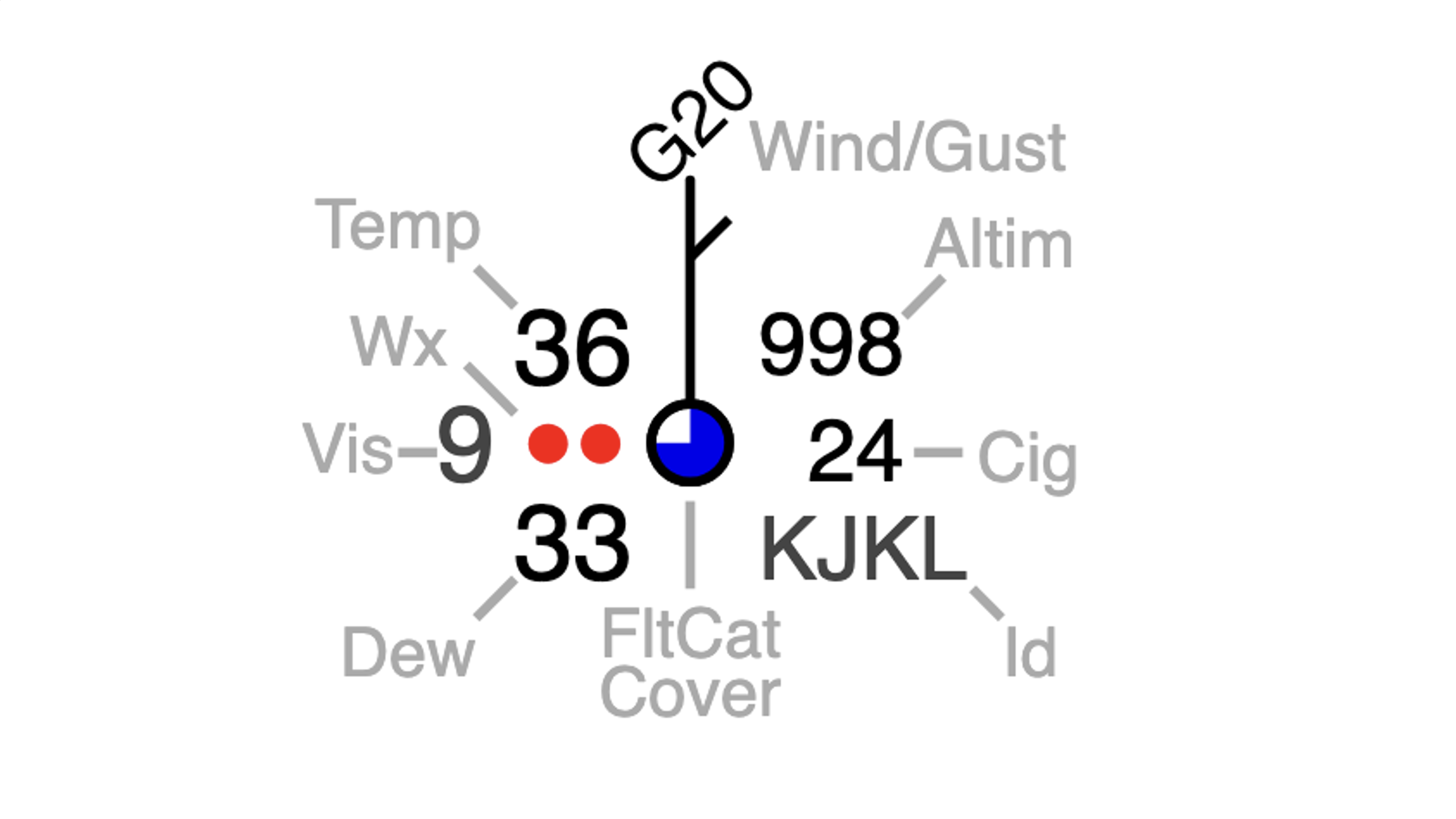 Weather graphic with wind gusts at 20 knots, visibility 9, temperature 36, dew point 33, and altimeter 998.