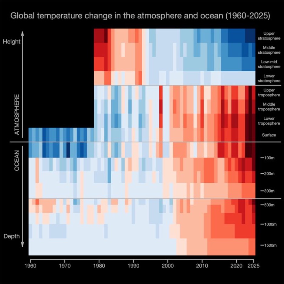 Global temperature changes by height from 1960 to 2025, showing blue cooling and red warming trends.