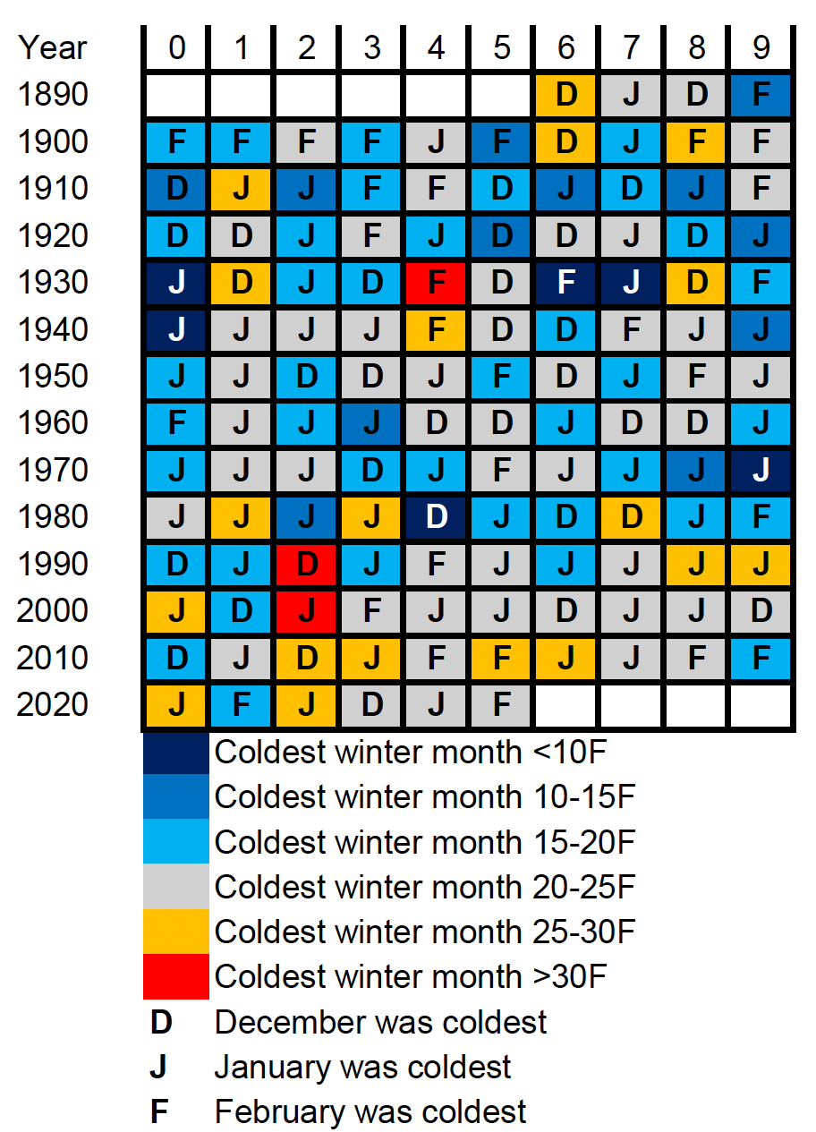 coldest winter month board