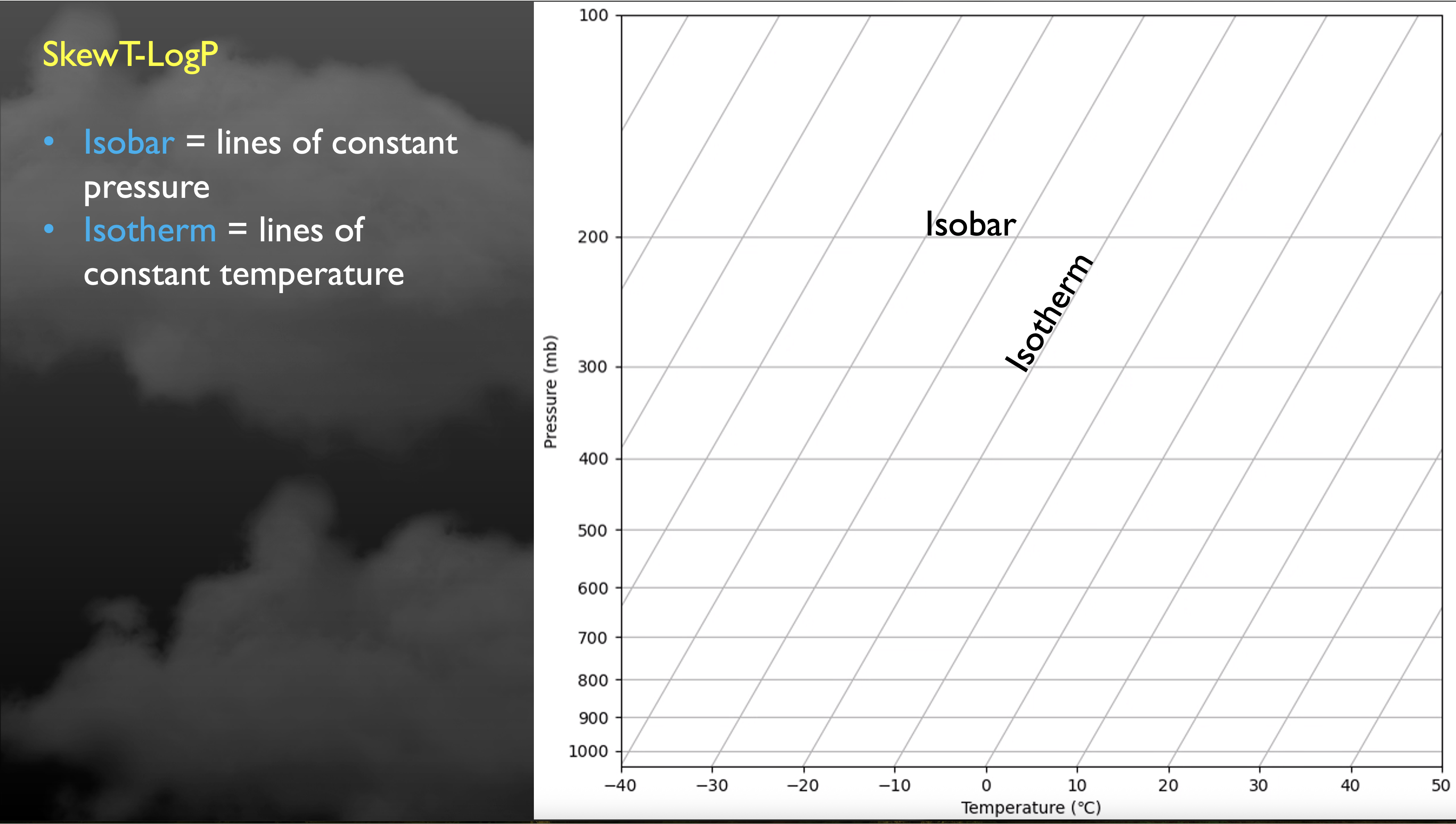 Skew-T Log-P chart with isobar and isotherm lines labeled, alongside a cloudy background.