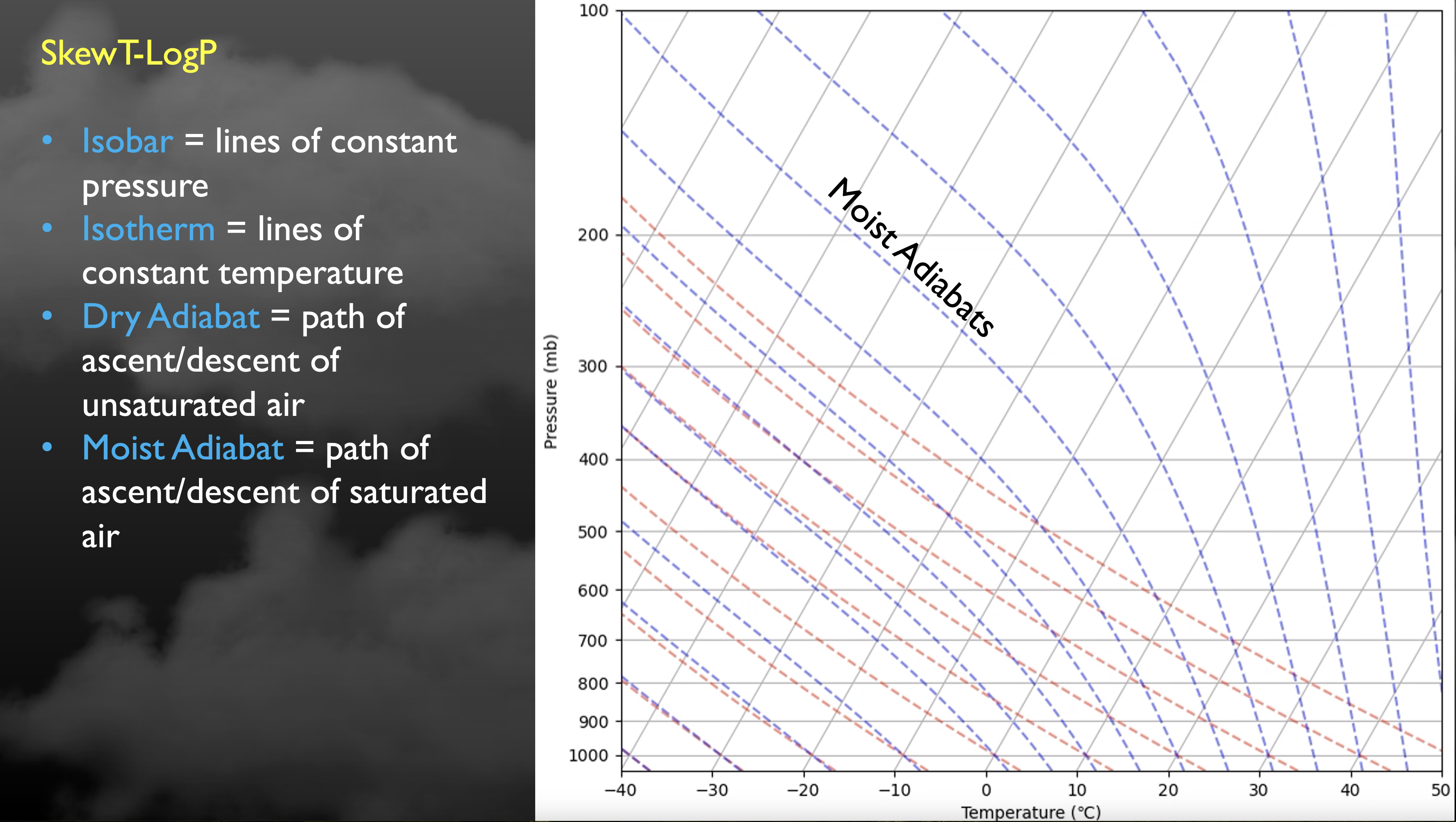 Skew-T Log-P chart with labeled isobars, isotherms, dry adiabats, and moist adiabats.