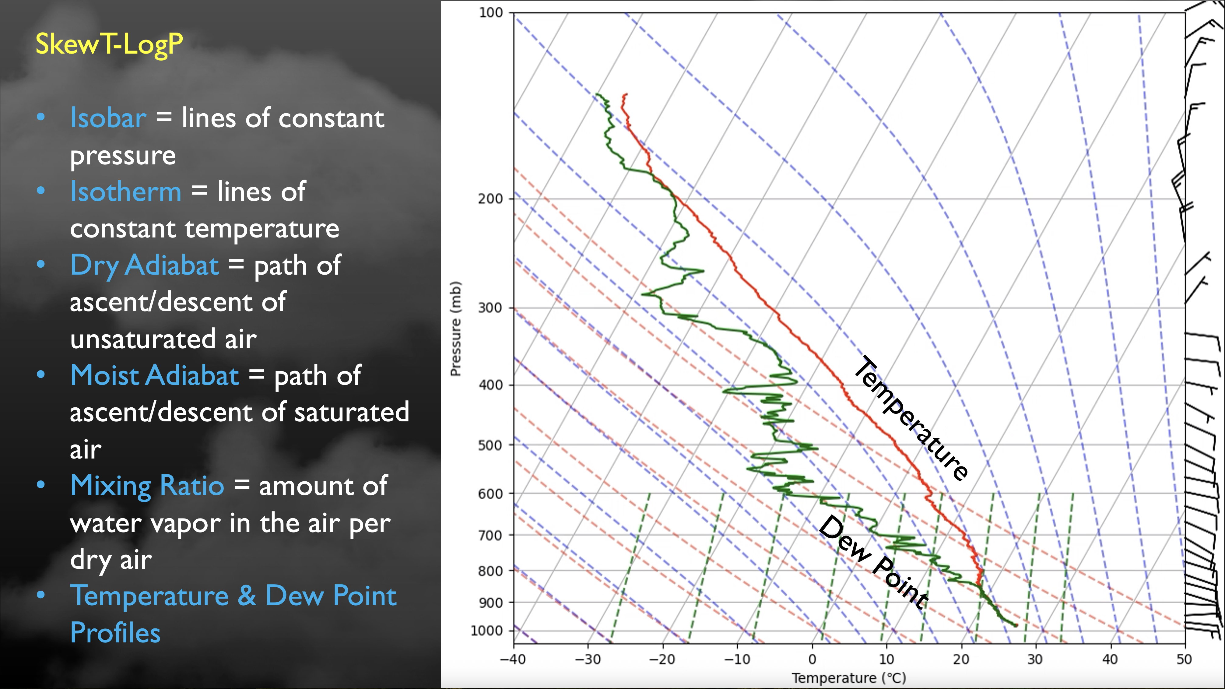 Skew-T Log-P diagram showing temperature, pressure, and dew point with labeled atmospheric lines.