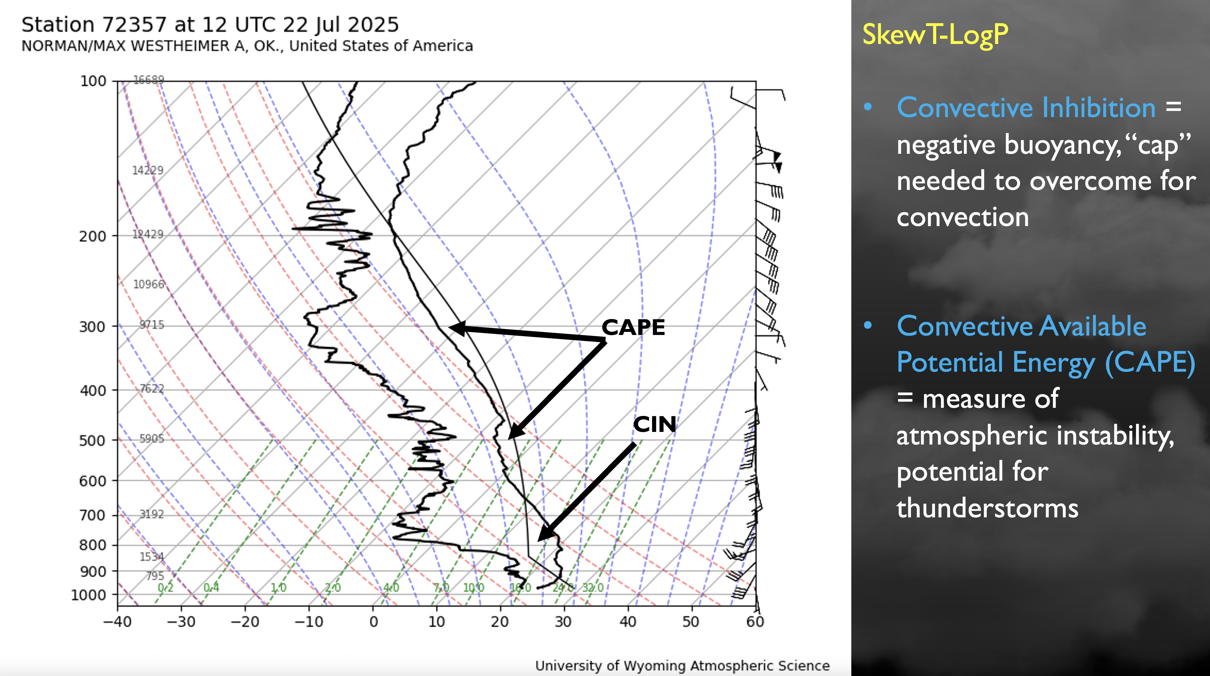 Weather graph showing atmospheric stability using a Skew-T Log-P diagram, labeled CAPE and CIN areas.