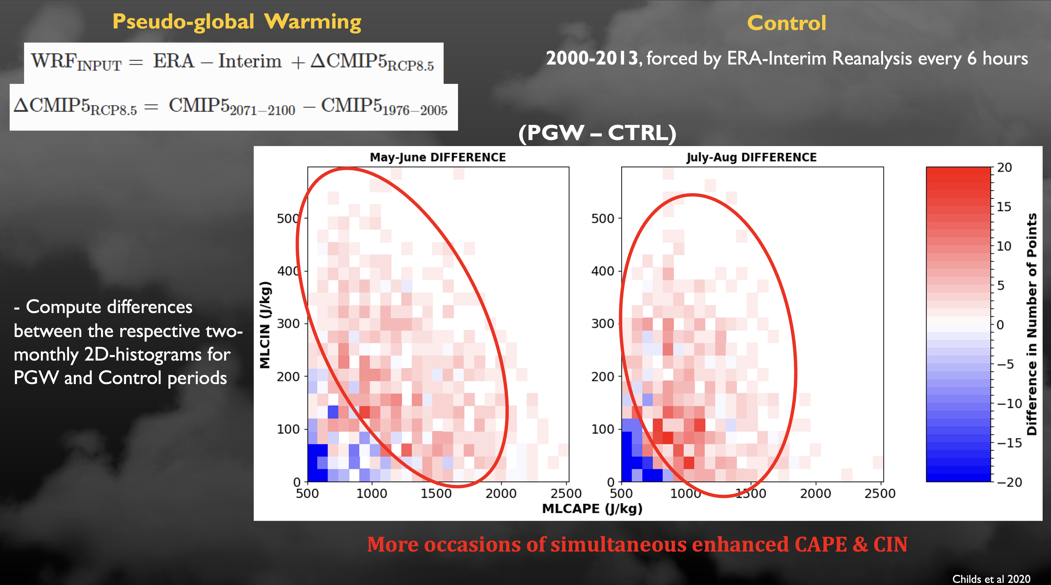 Pseudo-global warming chart comparing CAPE and CIN differences for May-June and July-August periods.