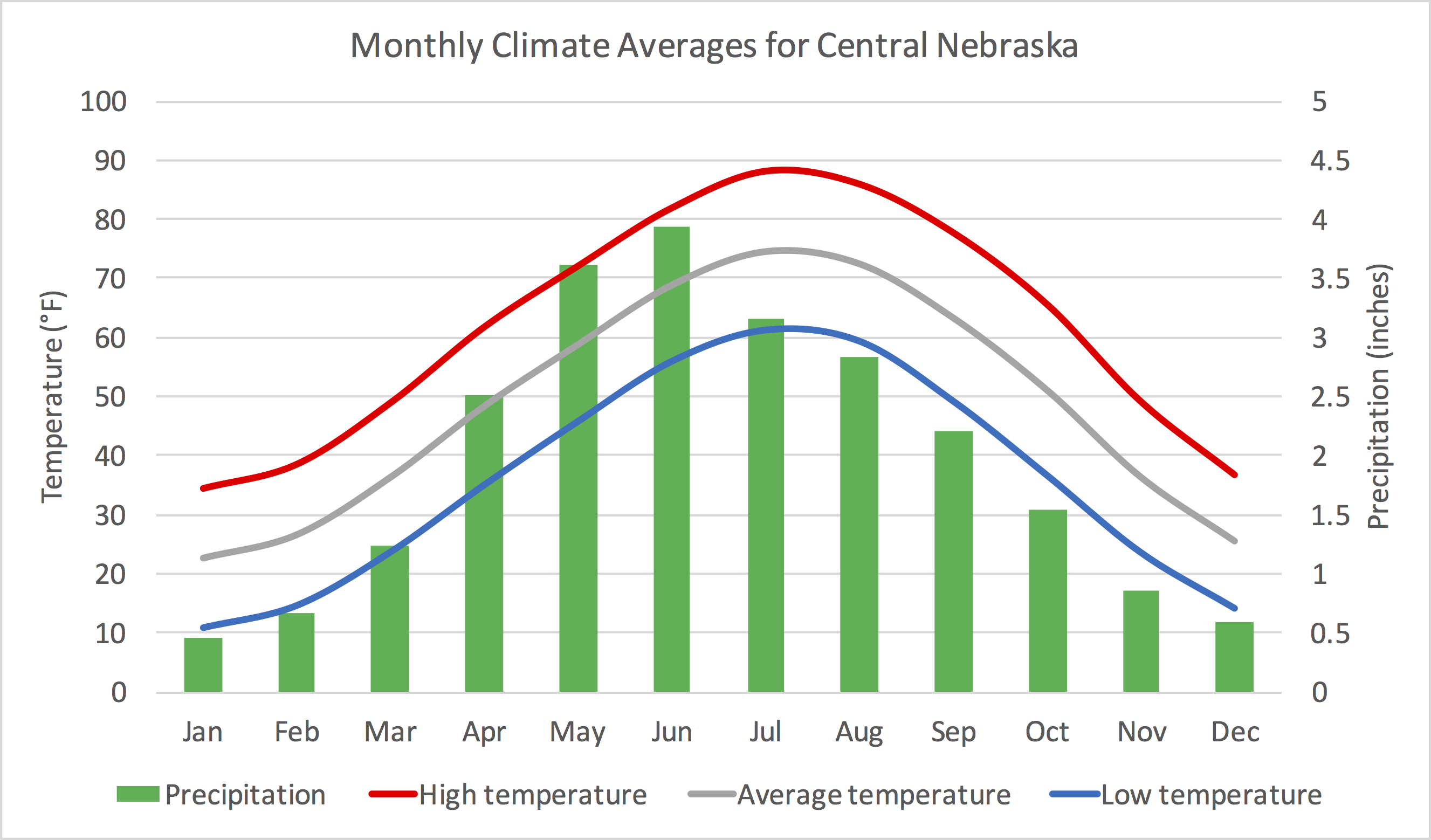 Central Climograph