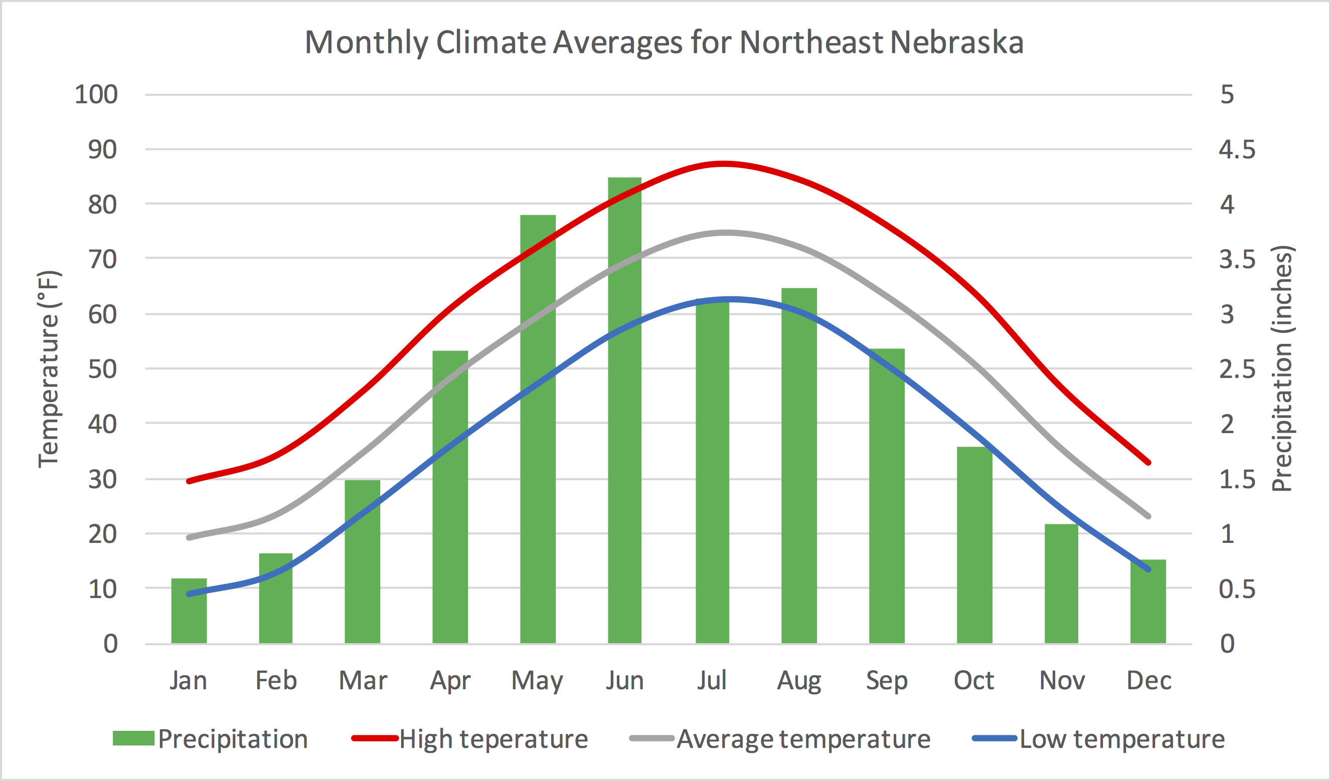 Northeast Climograph