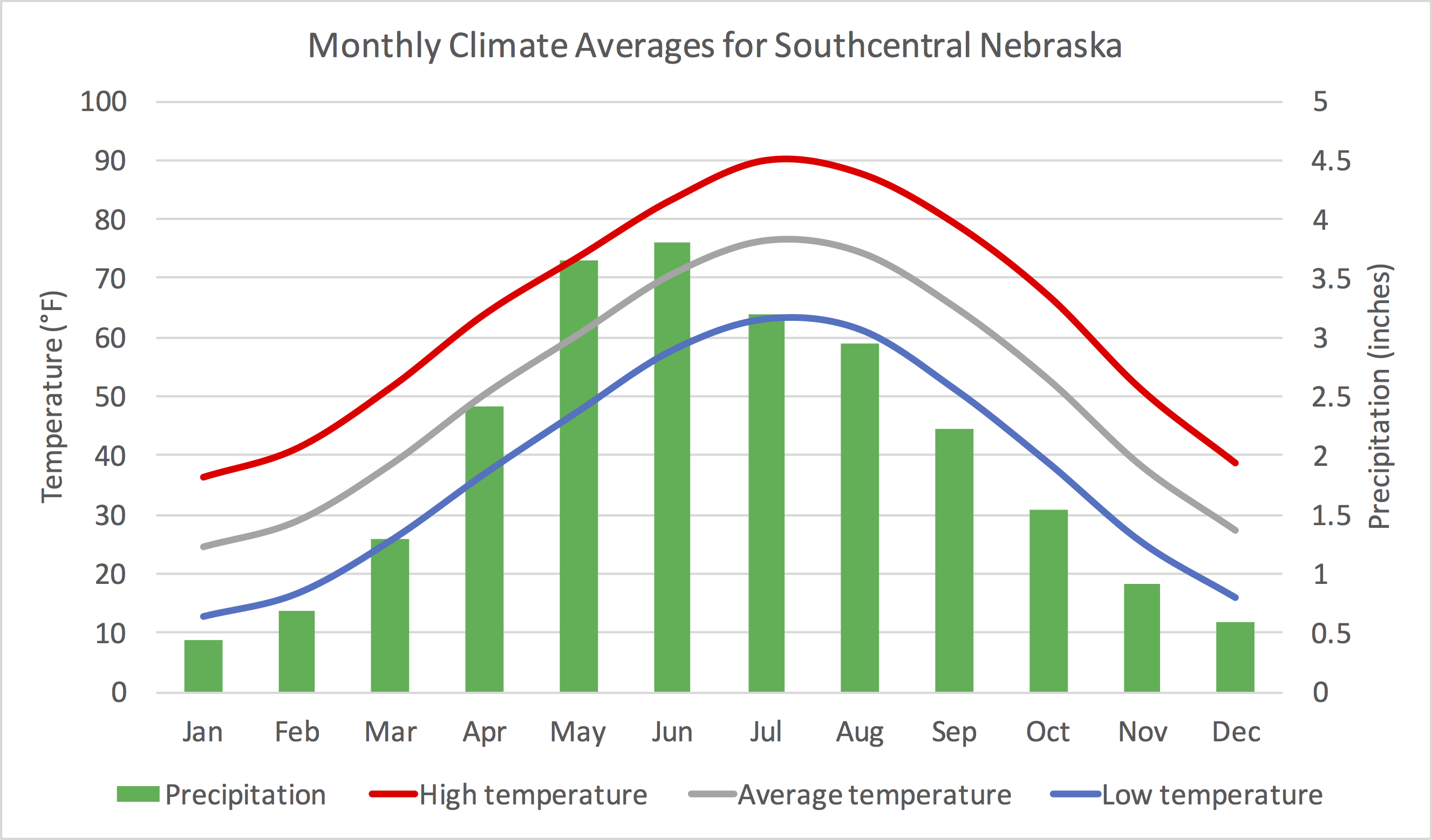 South Central Climograph