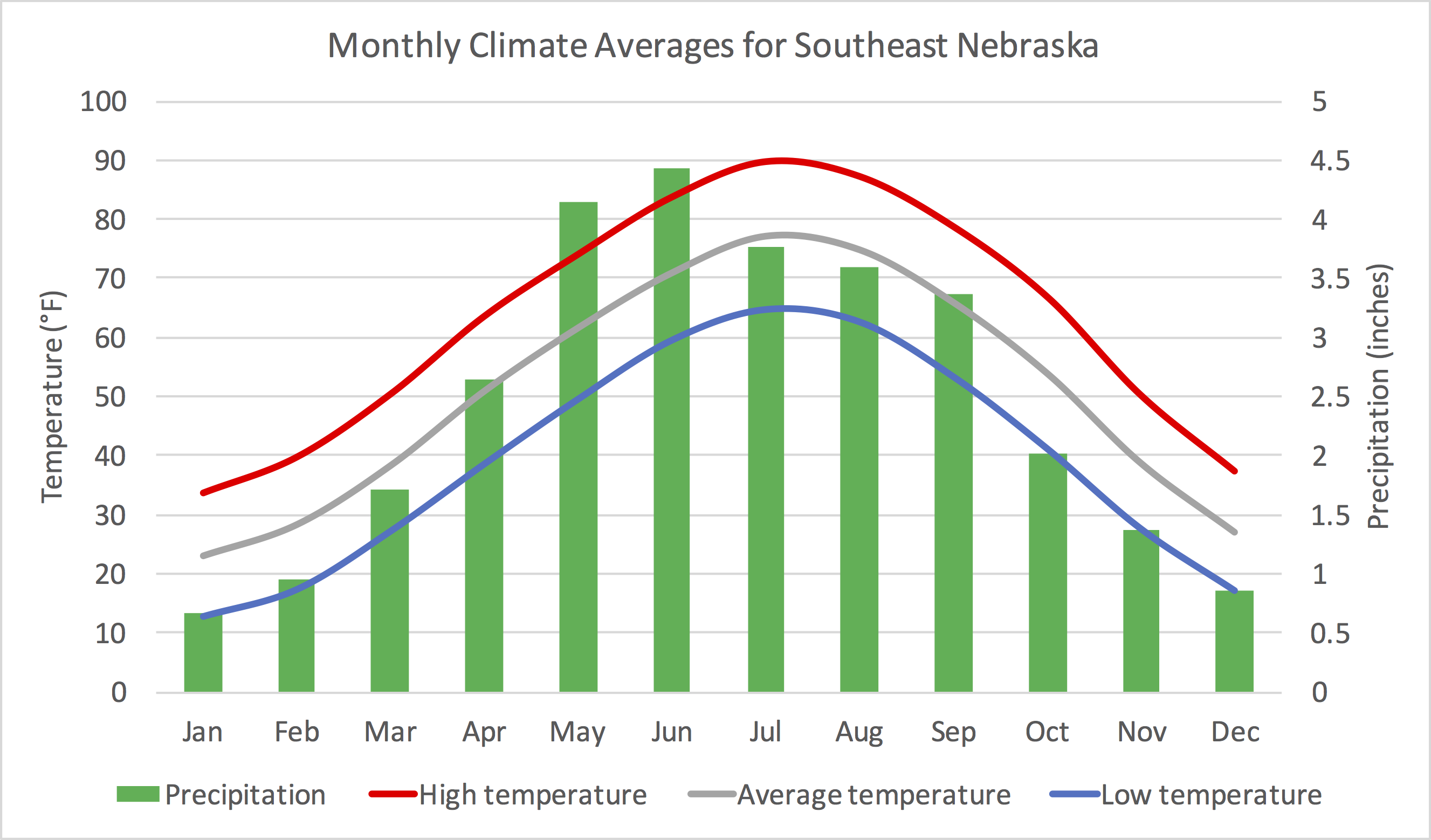 Southeast Climograph