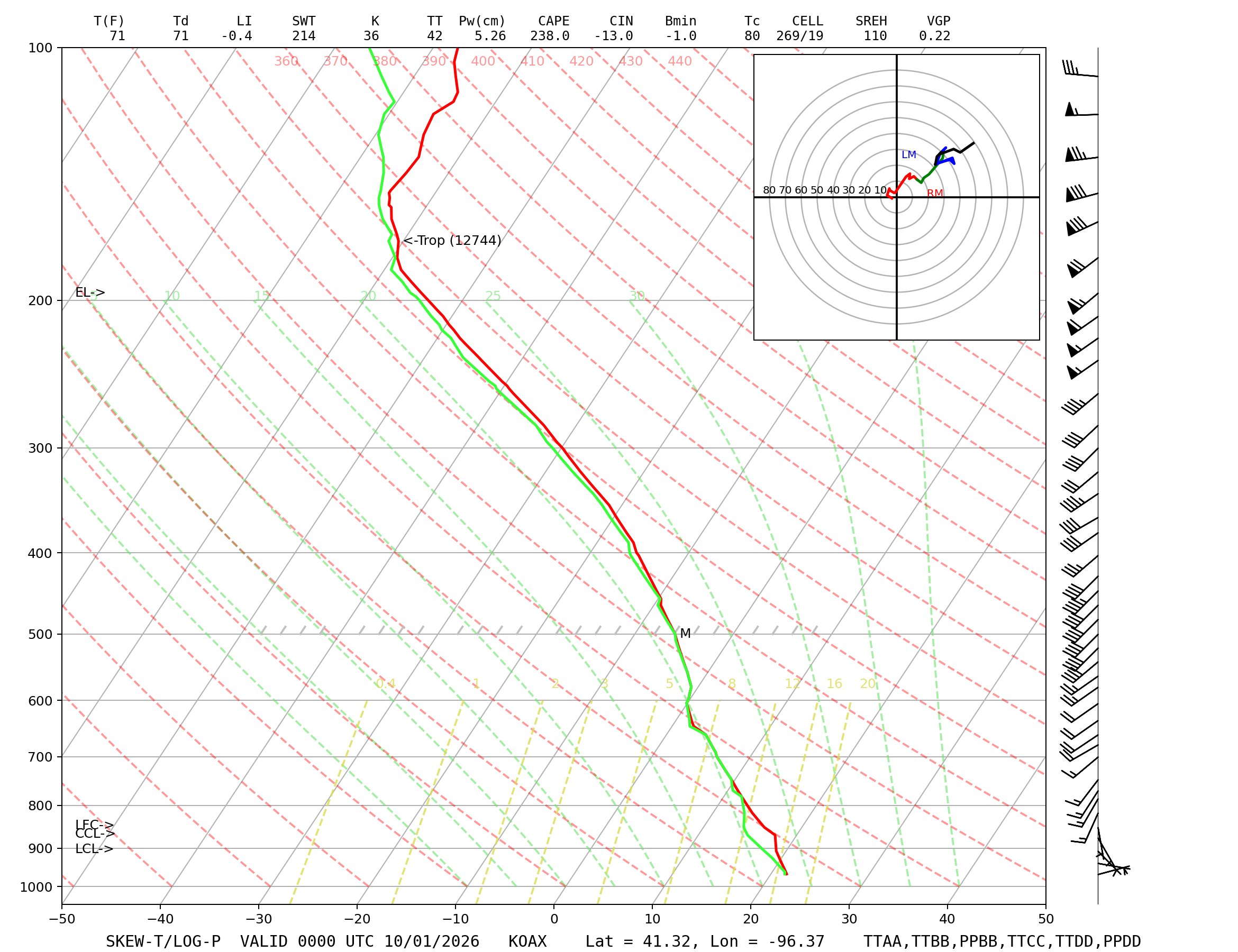 Skew-T chart showing atmospheric temperature, dew point, and wind profiles at different altitudes.