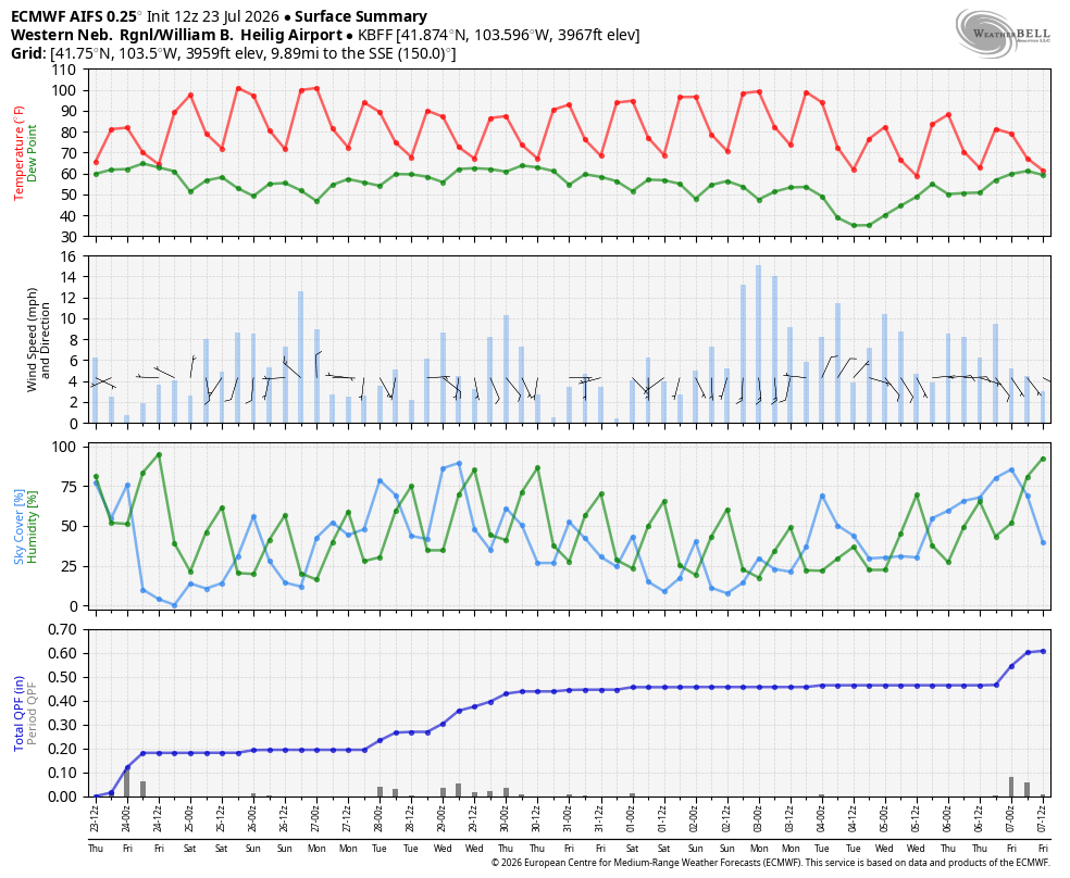 ECMWF weather forecast graphs showing temperature, wind, precipitation, and relative humidity trends.