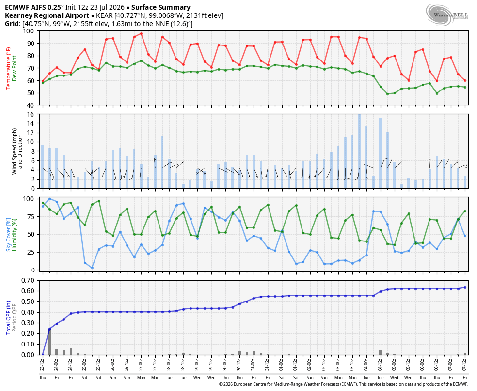 Graph showing temperature, wind, precipitation, and pressure trends over time for Kearney Regional Airport.