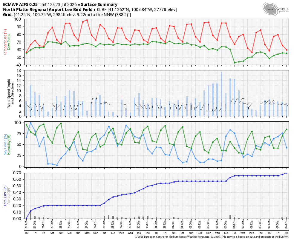 Graph showing temperature, wind speed, relative humidity, and precipitation trends over time.