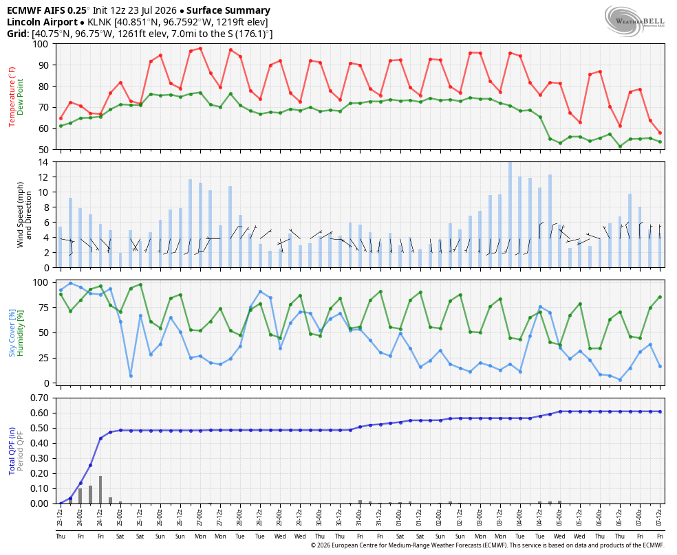 Graph showing temperature, wind speed, humidity, and precipitation forecasts over time for Lincoln Airport.