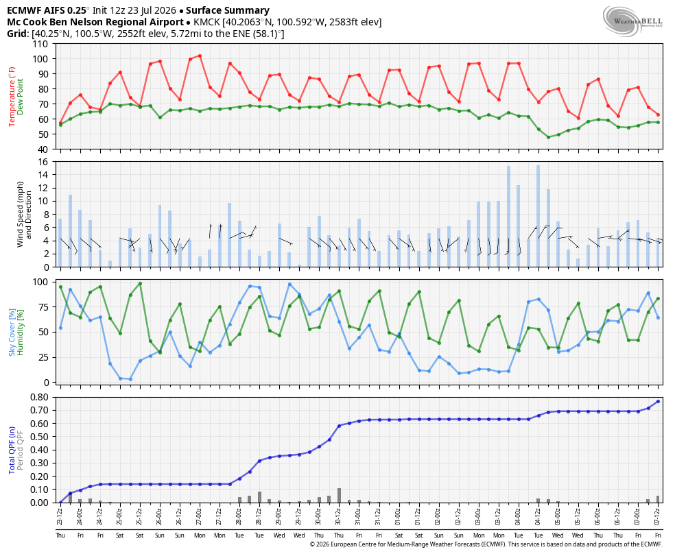 Line charts showing temperature, wind speed, precipitation, and relative humidity trends over time.